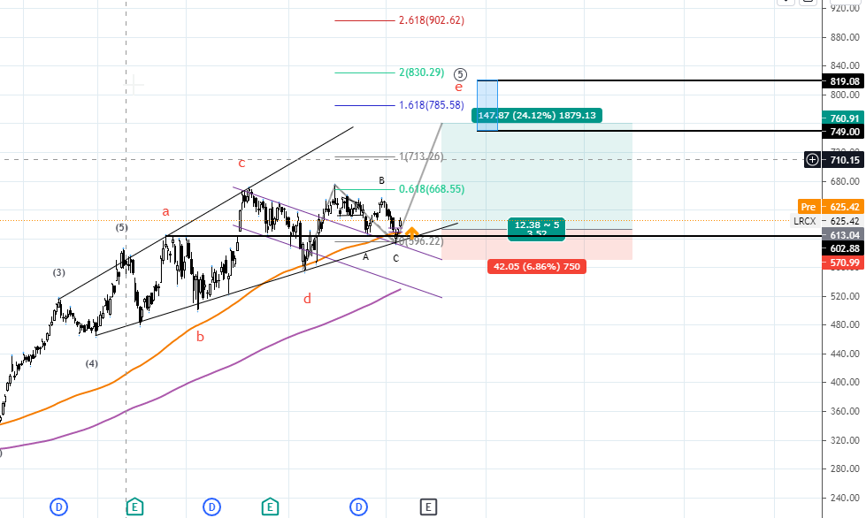 Купил акции GM, PETQ, AXTI, LRCX на хороших уровнях